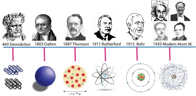 Geçmişten günümüze atom modelleri nelerdir?