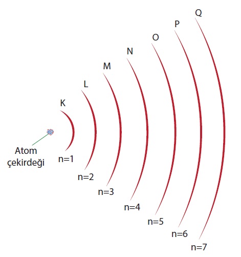 Yörüngeler - Bohr Atom Modeli