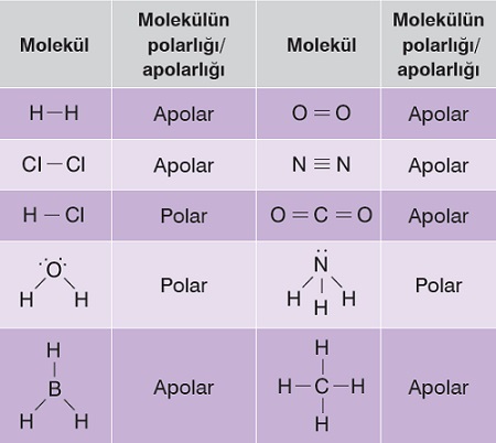 Polar ve Apolar Moleküller