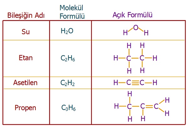 Bazı bileşiklerin açık formülleri