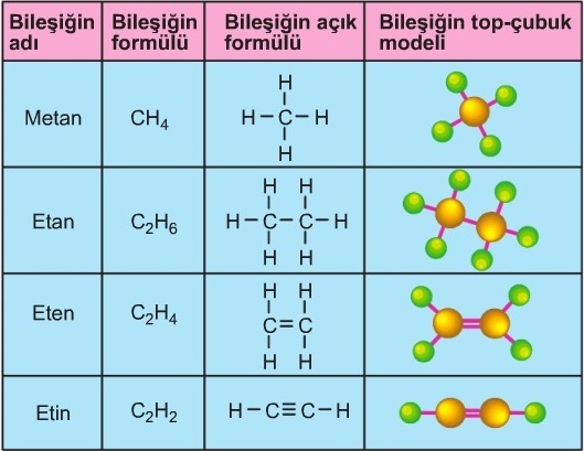 Karbon-Kimyasına-Giriş-Basit-Formül-ve-Molekül-Formülü