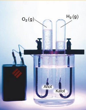Kimya-ve-Elektrik-Elektroliz-Suyun-Elektrolizi-