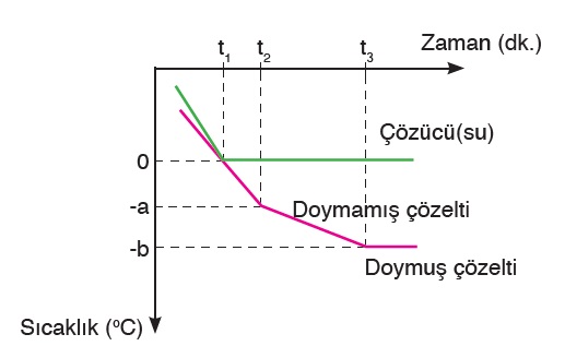 Koligatif-özellikler-donma-noktası-düşmesi