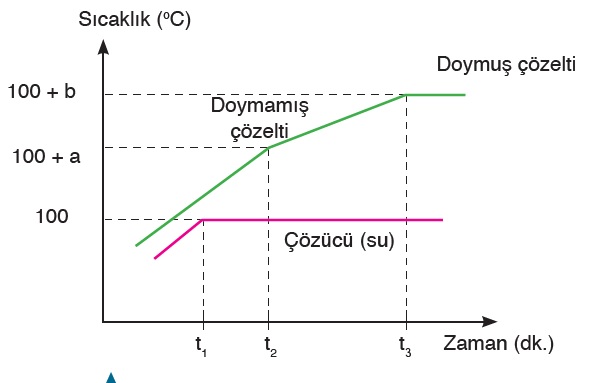 Koligatif-özellikler-kaynama-noktası-yükselmesi